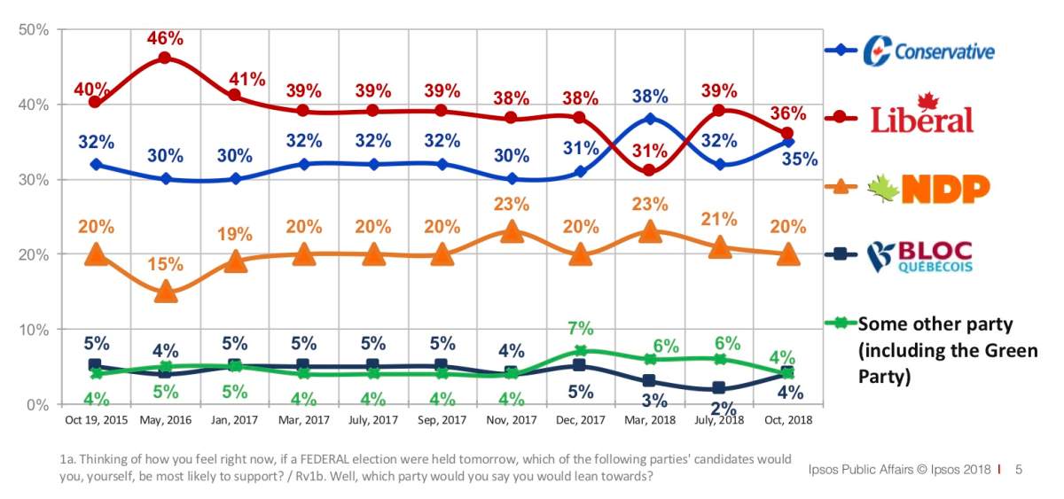 A year away from election day and no-name Scheer is right behind celebrity Trudeau: Ipsos poll - image
