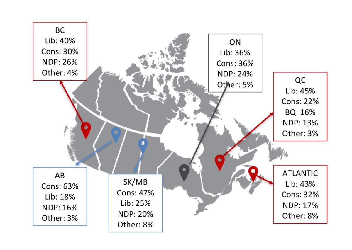 These are the regional levels of support among decided and leaning voters as found by polling firm Ipsos in a survey completed on Oct . 9, 2018.