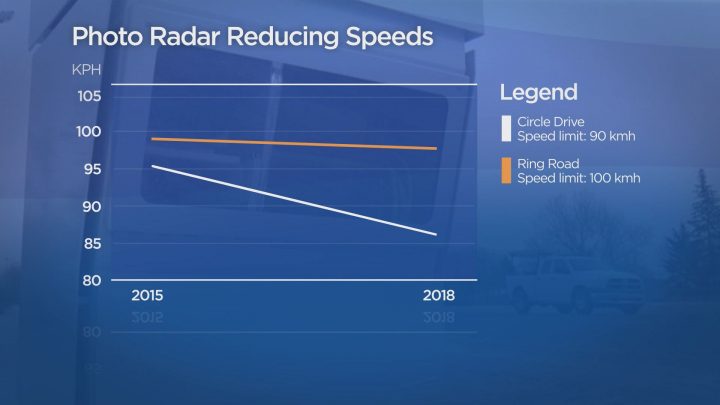 Change in average speed on Ring Road and Circle Drive before and after PSE.