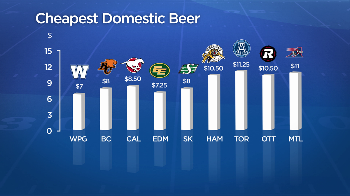 Price of concessions at Coors Field