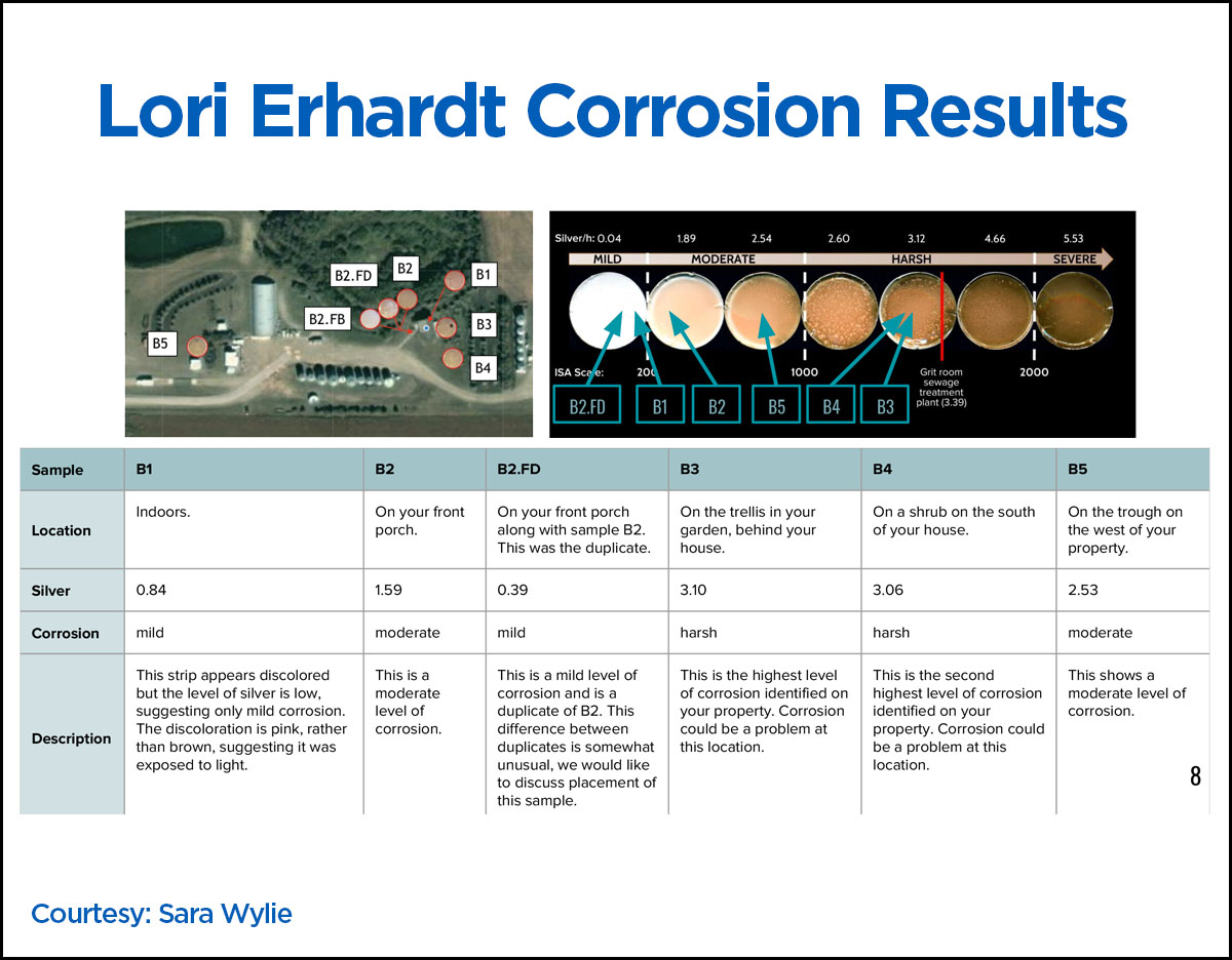 Extract from report detailing Sara Wylie’s air quality/corrosion results