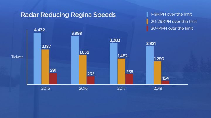 Photo radar tickets from Ring Road in Regina. SGI notes 2015 was a “warning year.” Data through Aug. 31, 2018