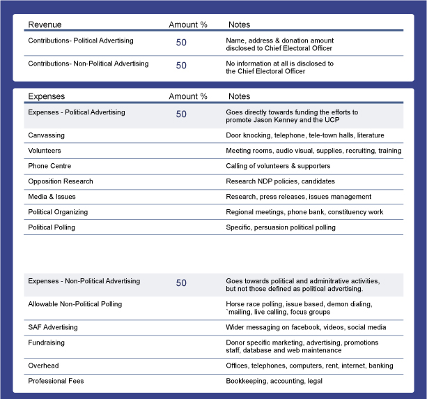 A table from the Shaping Alberta’s Future website called “How are contributions used?”