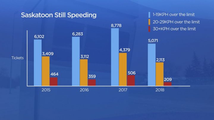 Photo radar tickets from Circle Drive in Saskatoon. SGI notes 2015 was a “warning year.” Data through Aug. 31, 2018