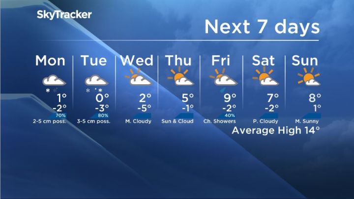 Cooler temperatures are expected to continue for Calgary for the second week of October.