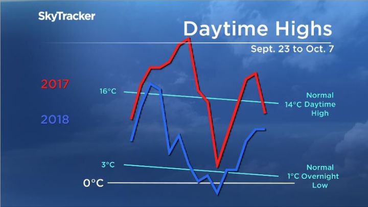 Daytime highs in Calgary have been well below seasonal for the start of fall.