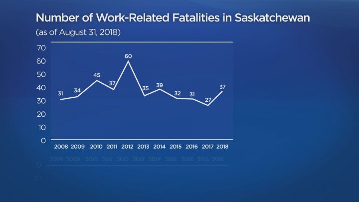 Work-related deaths in Saskatchewan are on the rise after hitting a ten-year low in 2017.