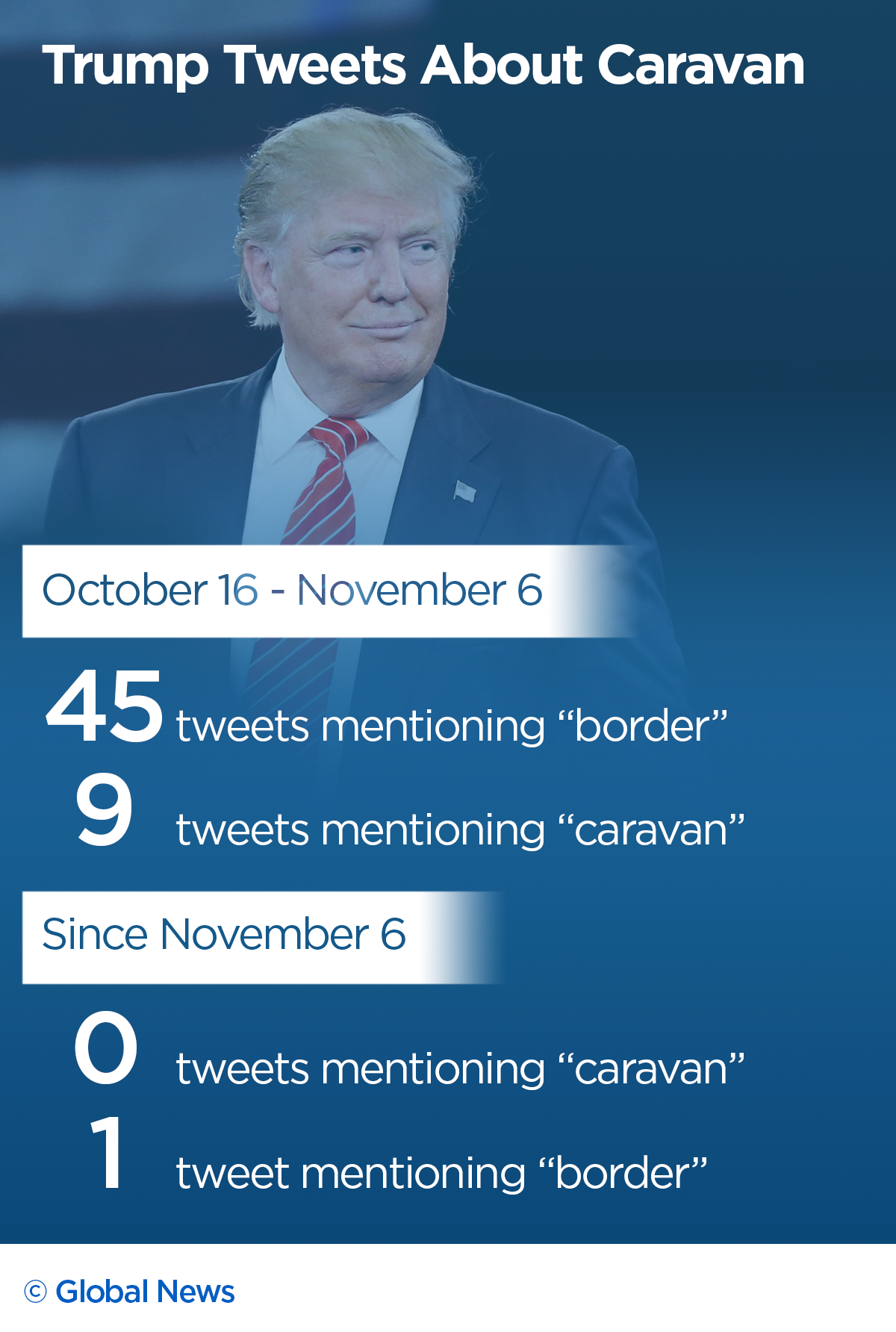 The number of Trump tweets mentioning “caravan” and “border” since the U.S. midterm elections.