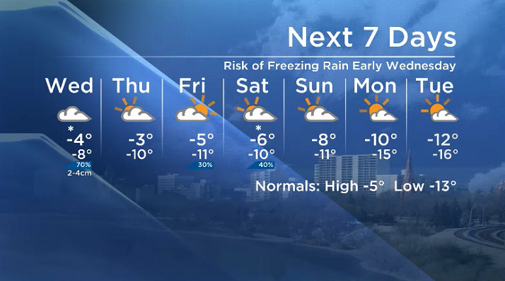 Here is your Saskatoon 7-Day SkyTracker Weather Forecast.