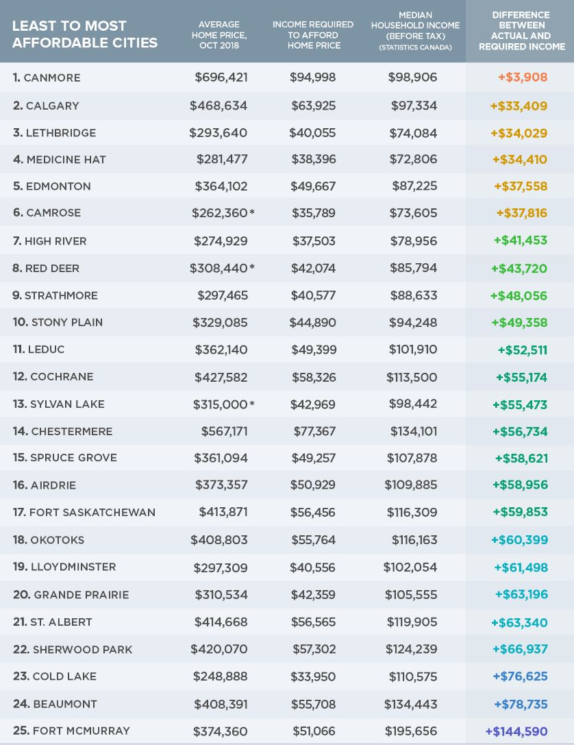 Alberta remains affordable for homeowner hopefuls: study - image