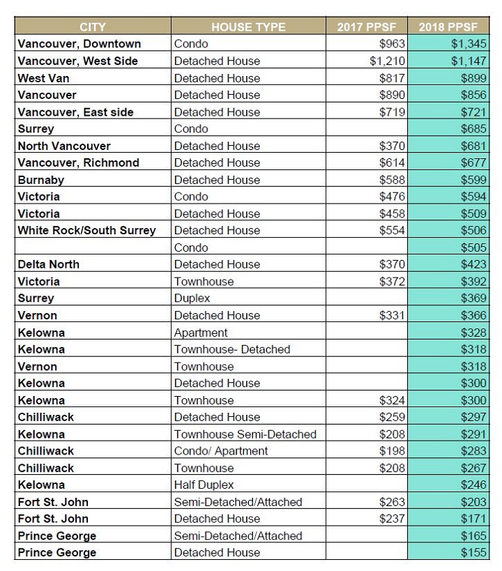 Real Estate Survey Vernon Tops Kelowna In Price Per Square Foot Costs   Century 21 Bc Square Foot Prices 2018 