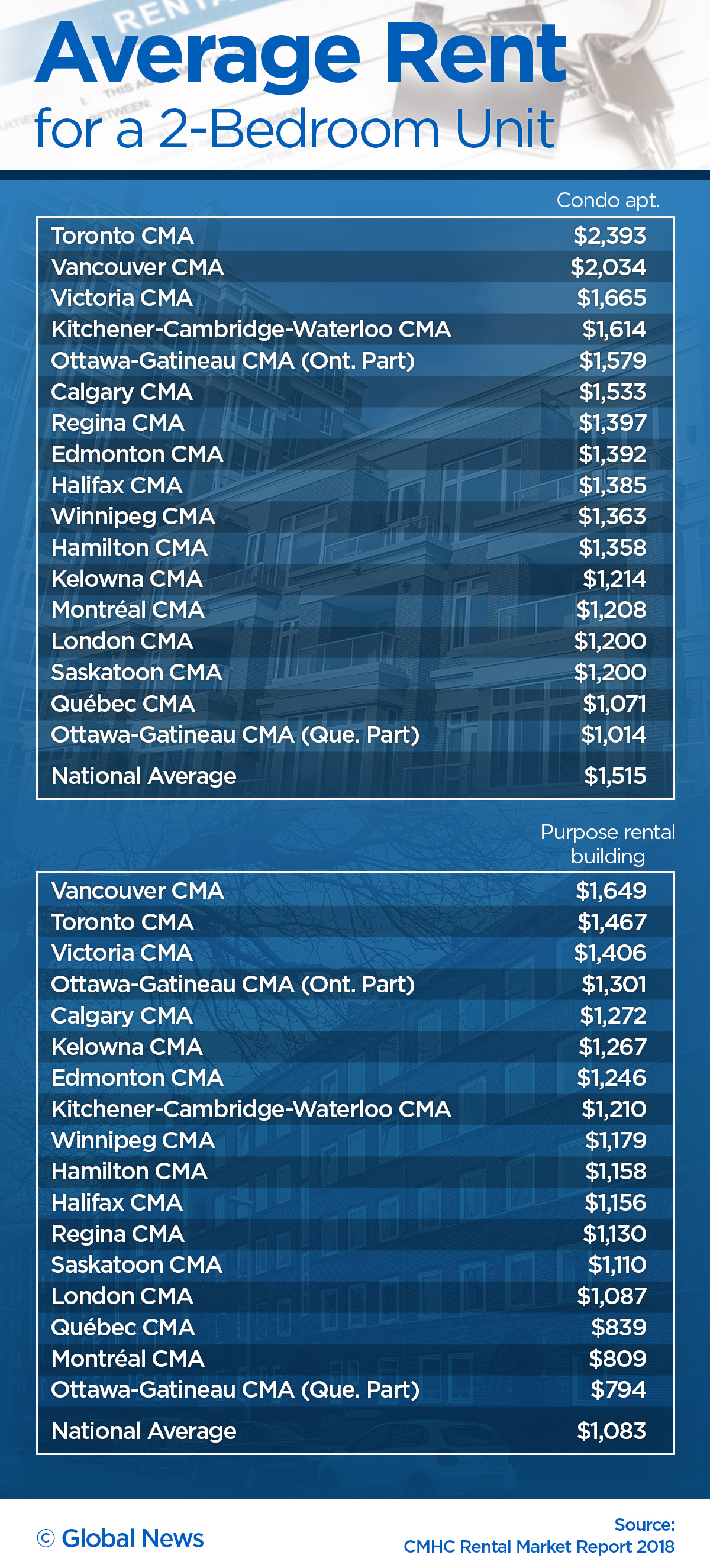 Cost of rent in Canada: here are the least-affordable cities