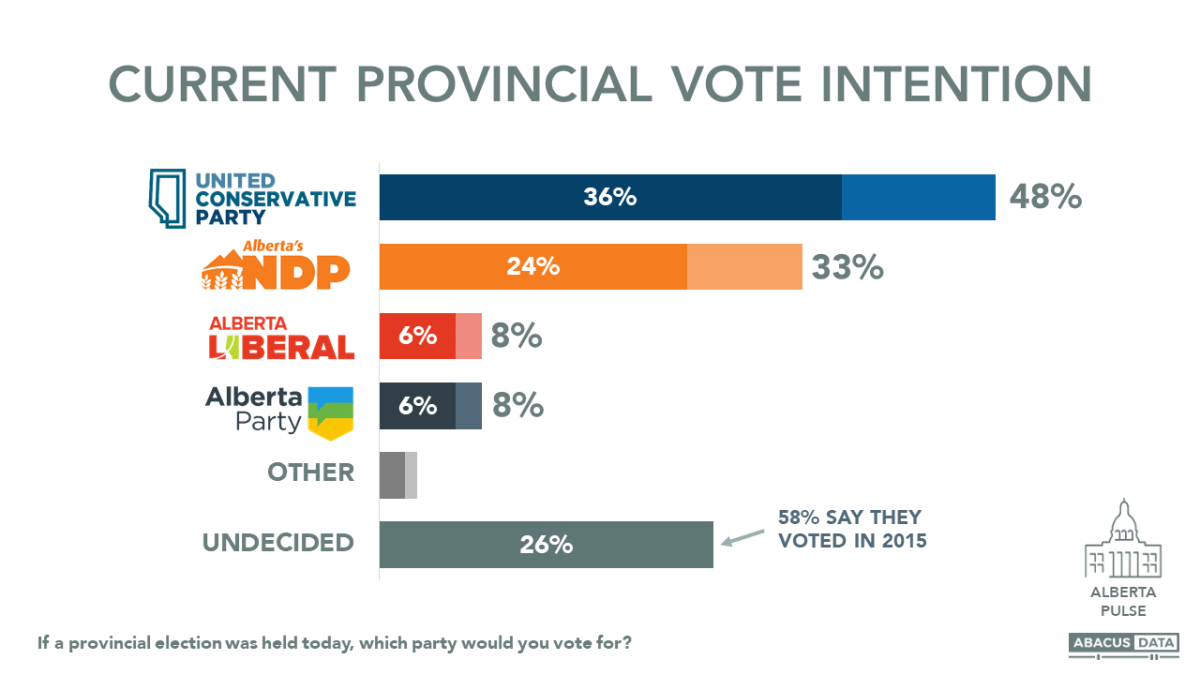 United Conservative Party holds comfortable lead heading into Alberta spring election: poll - image