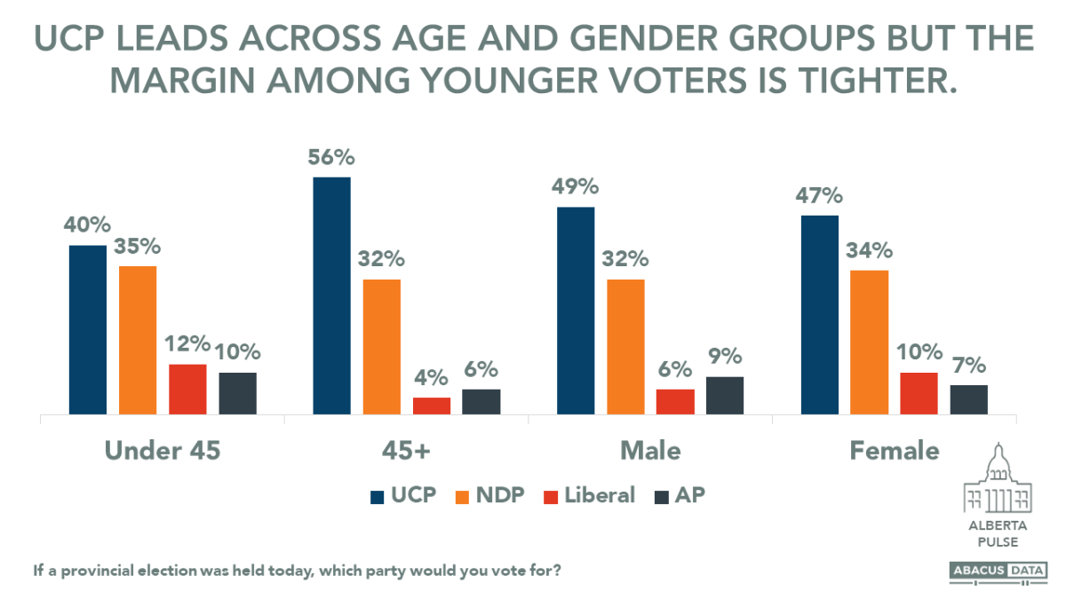 United Conservative Party holds comfortable lead heading into Alberta spring election: poll - image