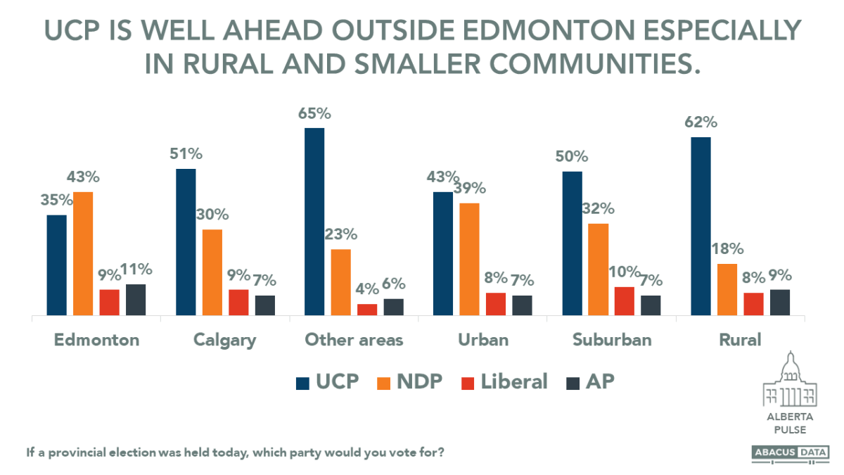 United Conservative Party holds comfortable lead heading into Alberta spring election: poll - image