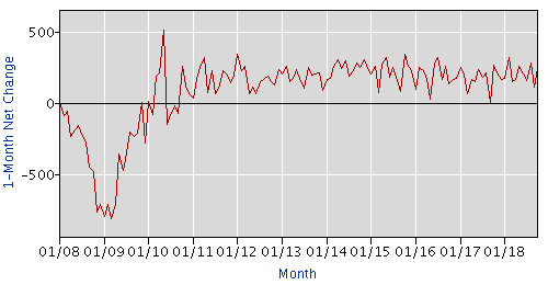 This graph shows month-over-month job gains in the U.S. from 2008 to 2018.