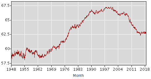 This chart shows labour force participation in the United States from 1948 to the present.