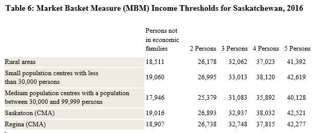 Saskatchewan poverty levels under Market Basket Measures.