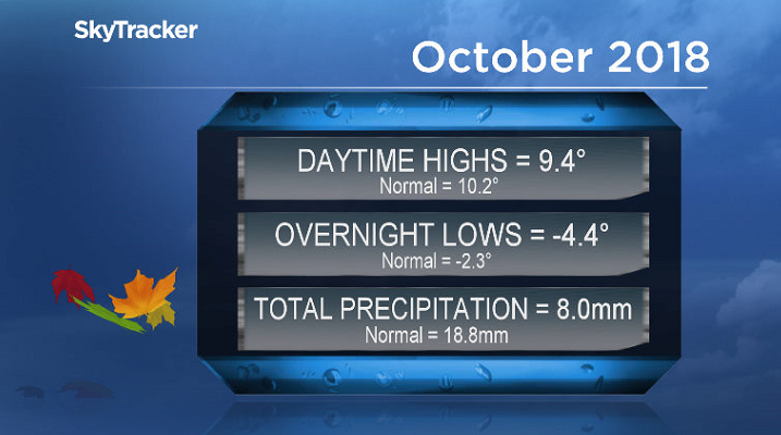 October 2018 was way colder and drier than normal in Saskatoon.