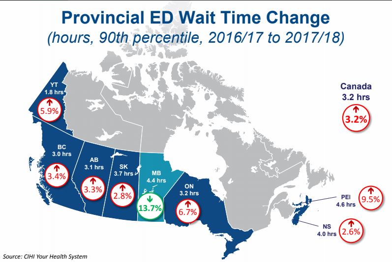 Manitoba had the only wait time improvements in Canada.