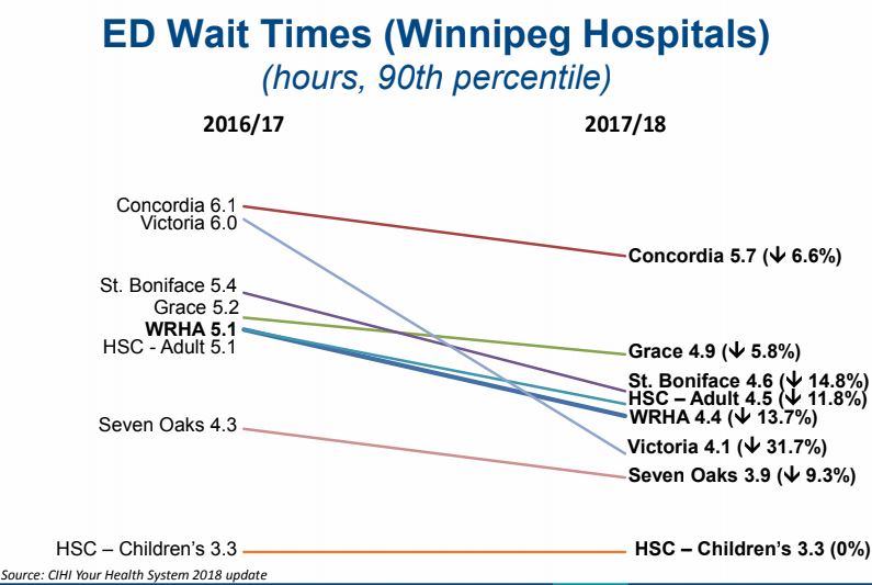 Emergency department wait times by Winnipeg hospitals.
