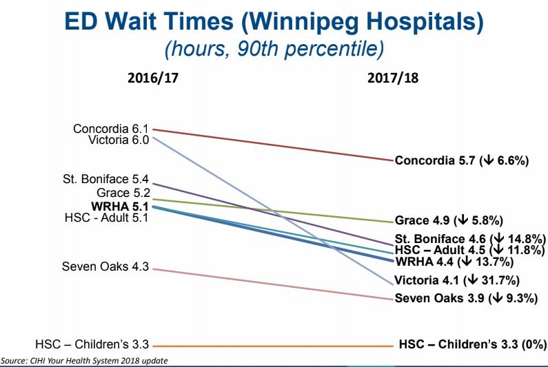 Manitoba ER wait times most improved in Canada, but still ...