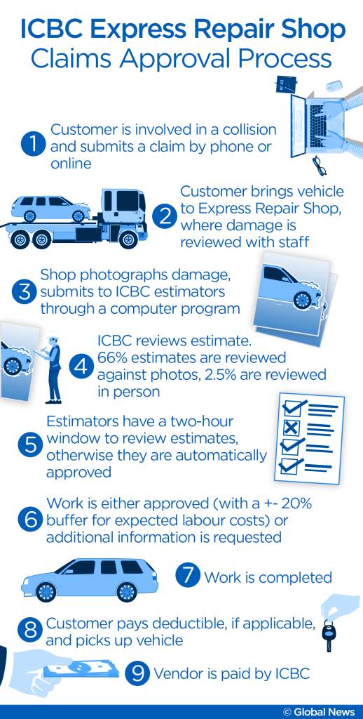 ICBC is spending 50 per cent more on vehicle damage than in 2012. Is it