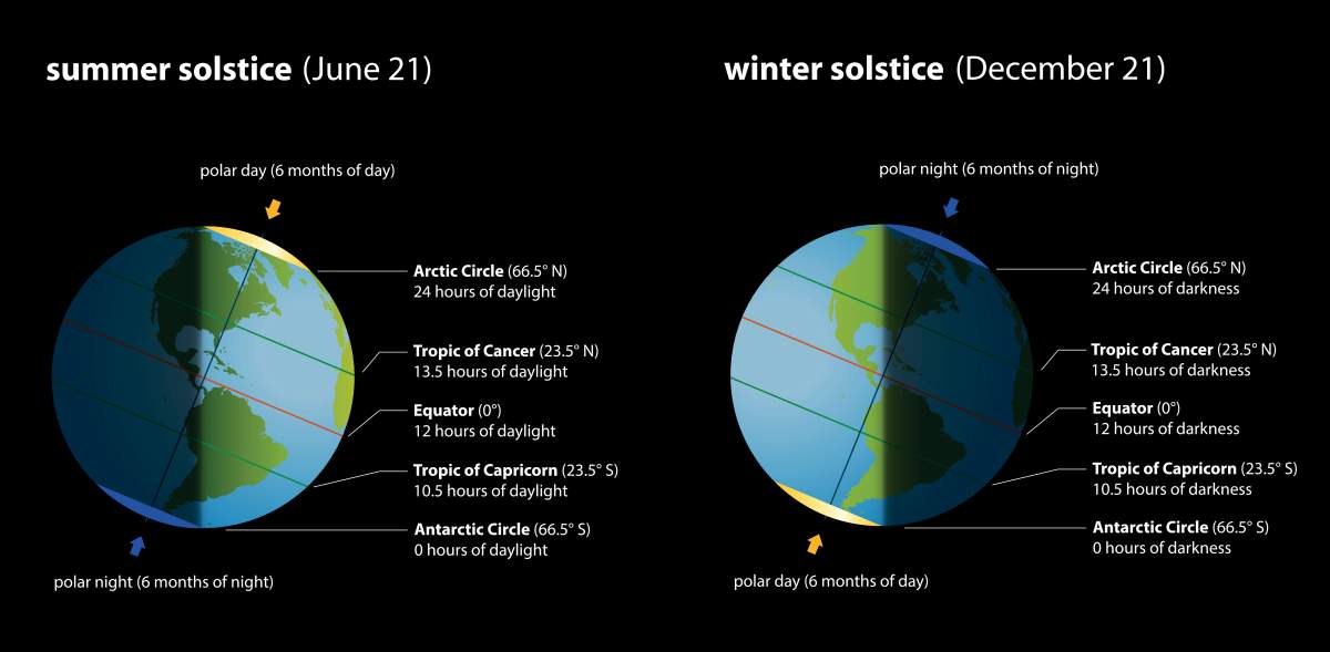 Summer and winter solstice with hours of daylight and darkness in comparison.