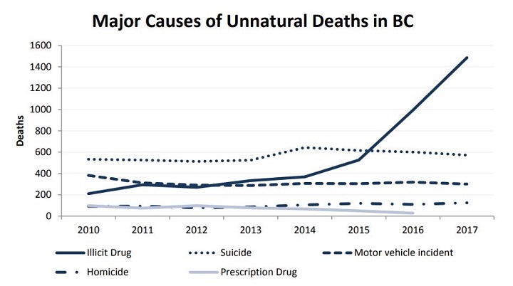 B.C. Drug Overdose Deaths On Pace With 2017’s Record Tally | Globalnews.ca