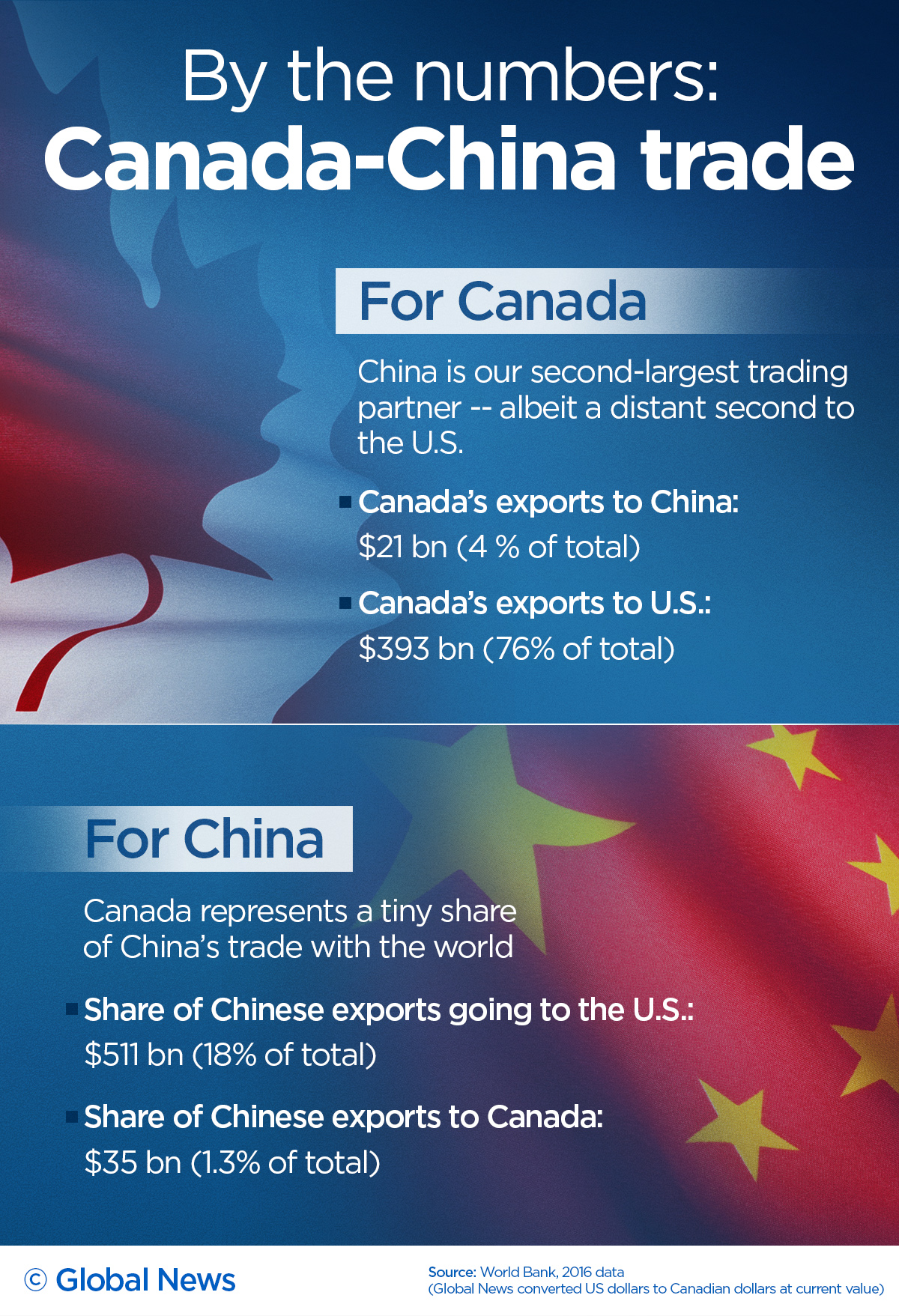 Huawei saga will freeze trade talks, hurt Canadian investment in China: experts - image