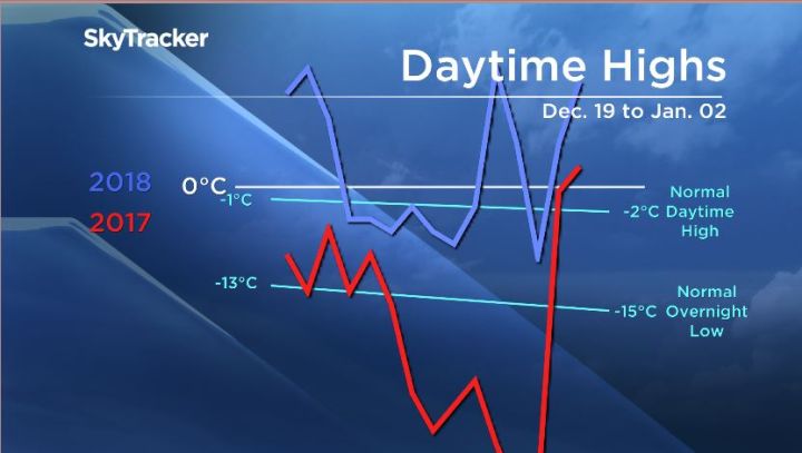 Daytime and forecast highs for Dec. 19 2018 to Jan. 2, 2019 are much warmer than the same period of time last year.