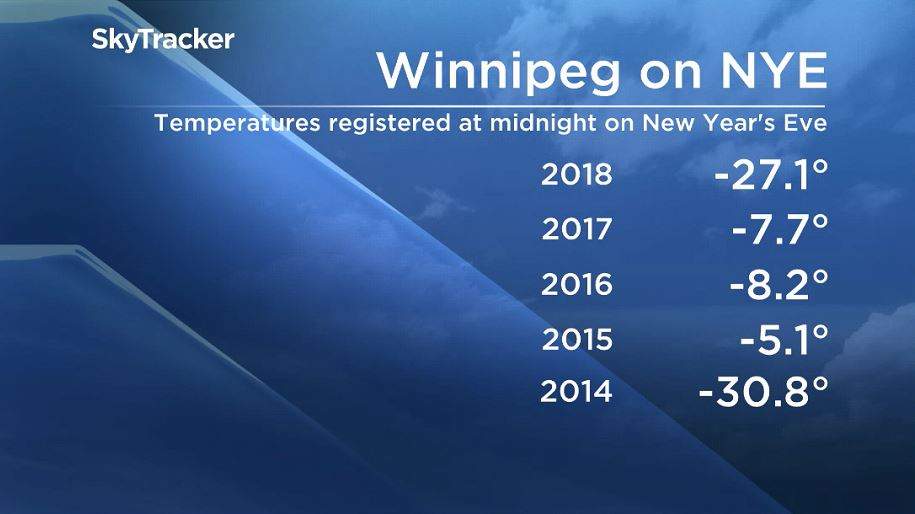 Temperatures in Winnipeg at 12:01 A.M. January 1 over the last five years.