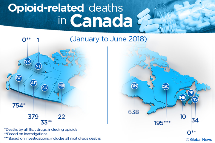 2,066 Canadians died of opioid overdoses in the first half of 2018 - image