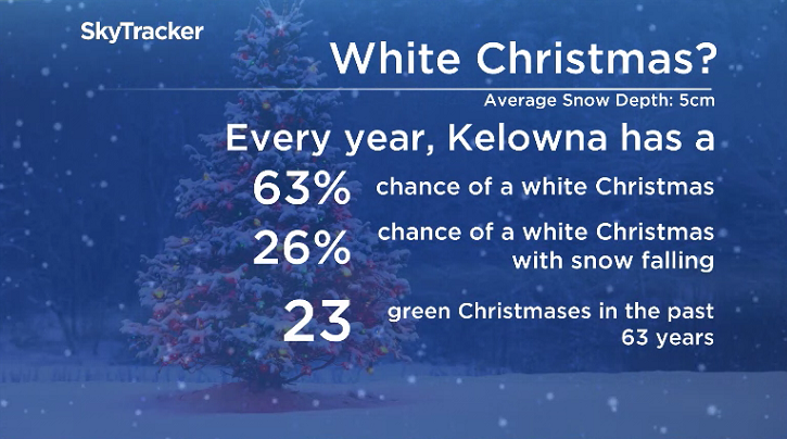 Statistically speaking Kelowna has a 63% chance of a white Christmas.