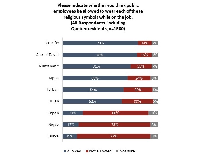 Should public employees be allowed to wear religious symbols?