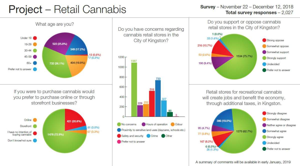 The city of Kingston has released some of the data from the online survey launched in December 2018.