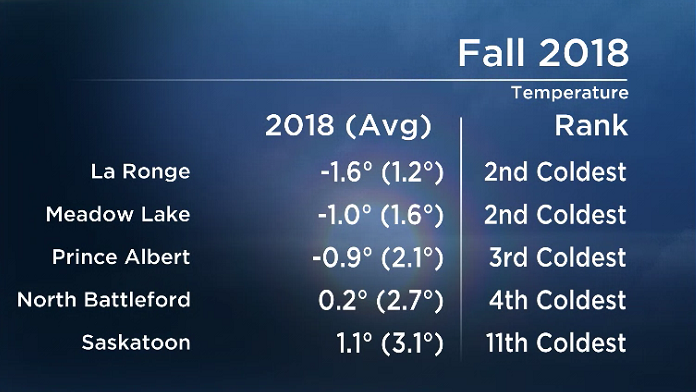 Fall 2018 was the second coldest ever recorded for a few parts of Saskatchewan.