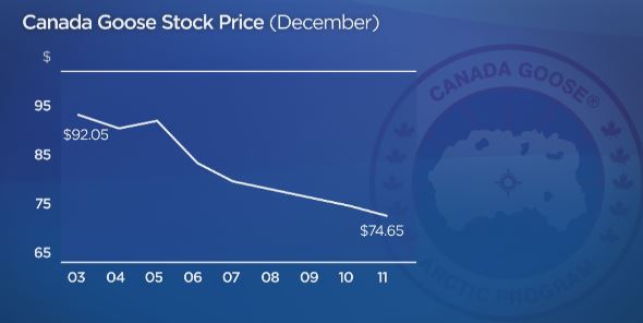 A graph of Canada Goose\’s losses over the last two weeks.
