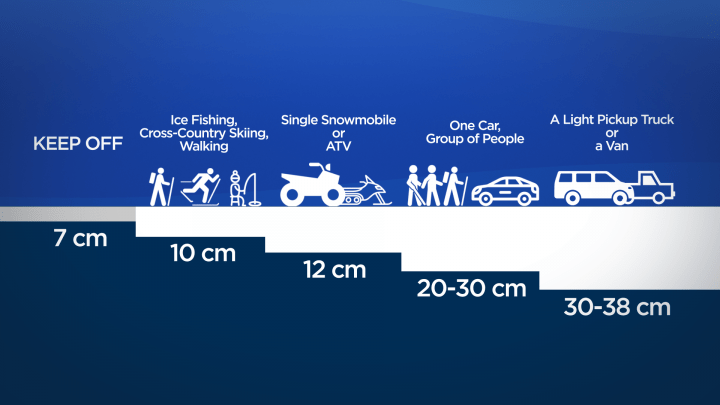 Suggested levels of ice thickness for safety precautions.