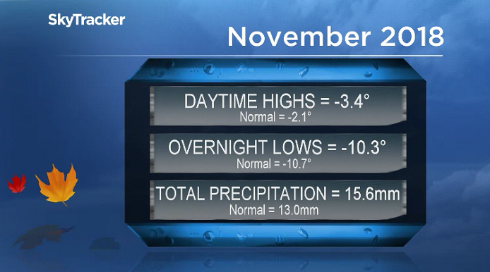 November 2018 was slightly colder and wetter than normal in Saskatoon.