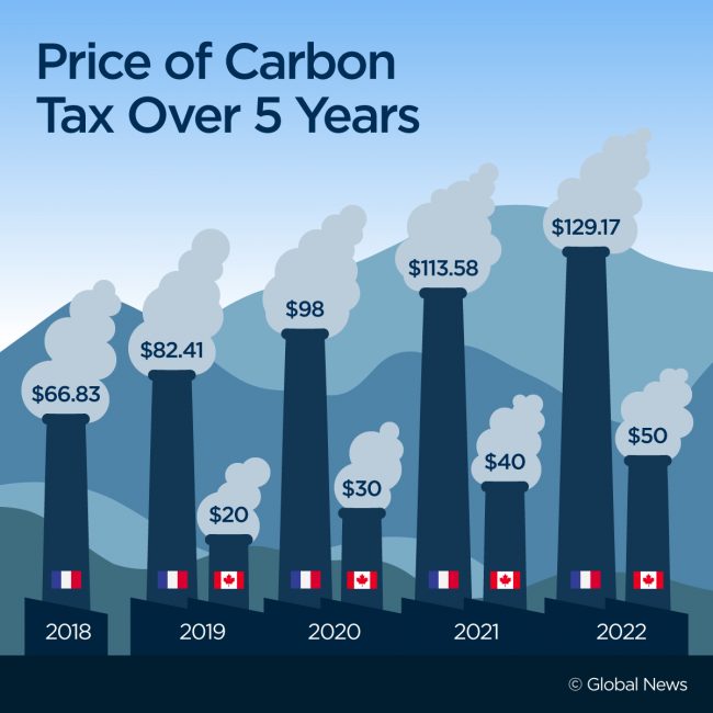 France cut its carbon tax after deadly riots. Here’s how it compares to Canada’s - image