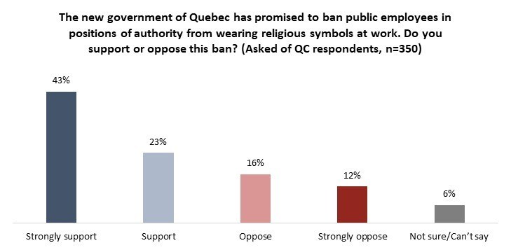 Respondents answered whether or not they support a ban on religious symbols for public servants.