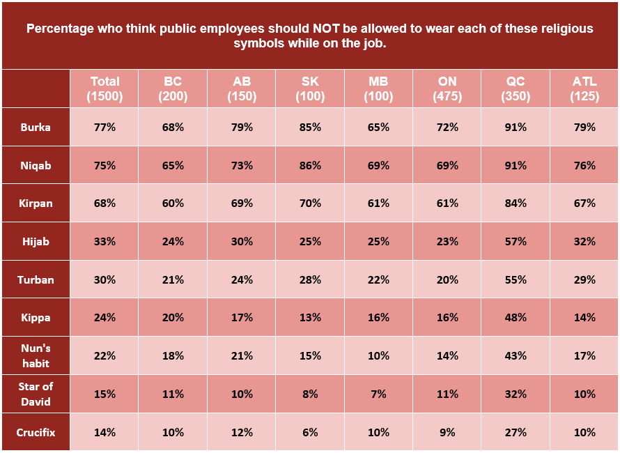 Percentage by province of people who think public servants should not be allowed to wear religious symbols at work.