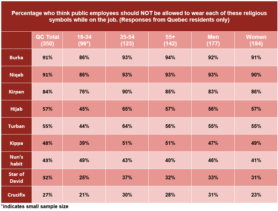 Percentage of Quebecers who think public employees should not be allowed to wear religious symbols.