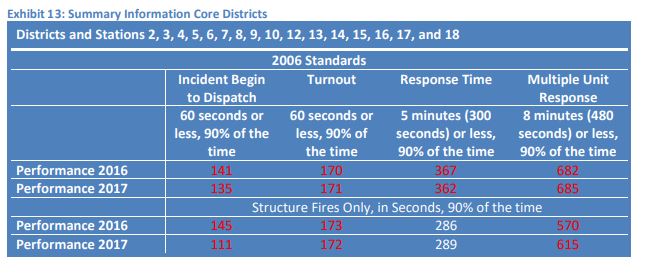 Response times in seconds for urban areas for Halifax Regional Fire and Emergency.