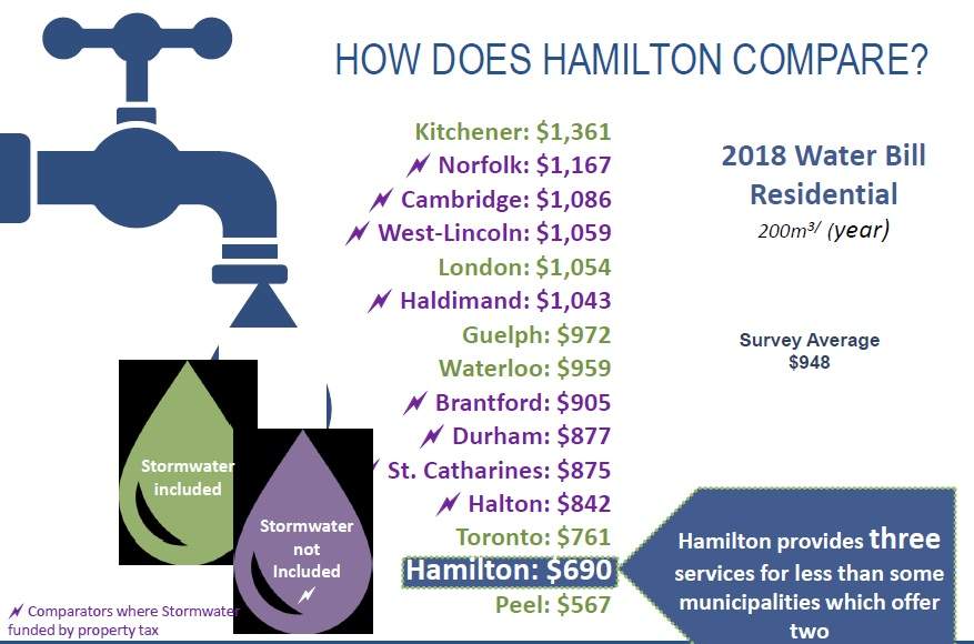 Water rates to rise by 4.6 per cent in Hamilton - image