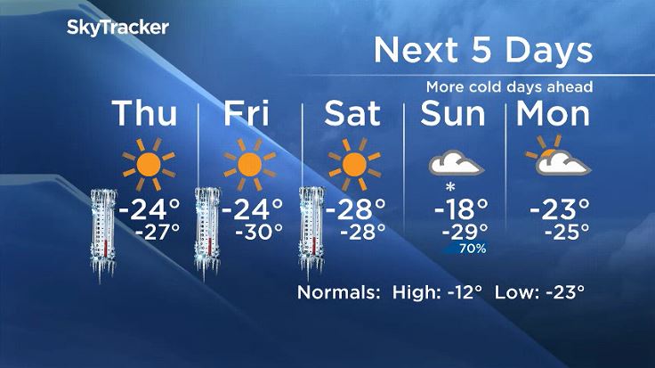 Winnipeg’s 5 day forecast from January 23, 2019.