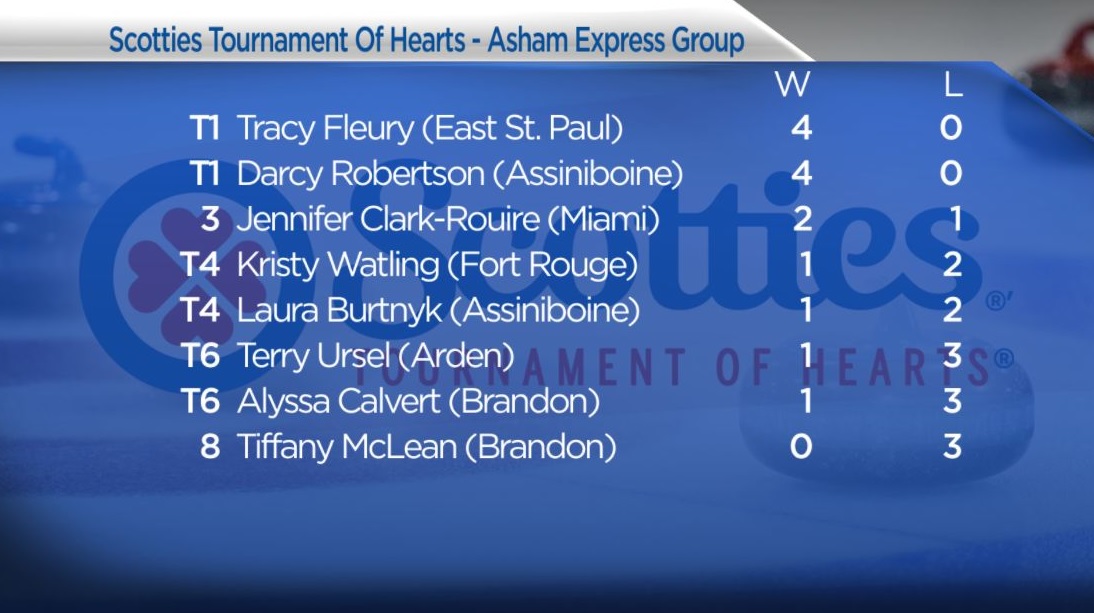 Kerri Einarson still unbeaten at Manitoba Scotties - image