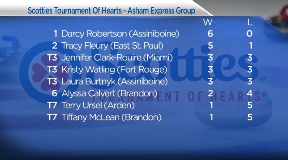 Manitoba Scotties: Darcy Robertson clinches playoff spot & Kerri Einarson suffers first loss - image