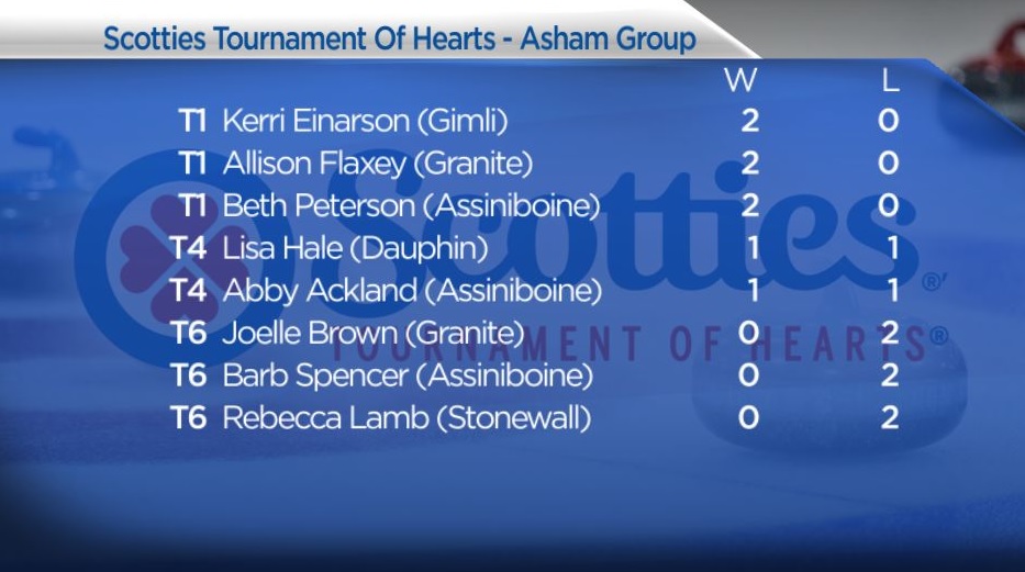 Kerri Einarson rolls over competition on opening day of Manitoba Scotties - image